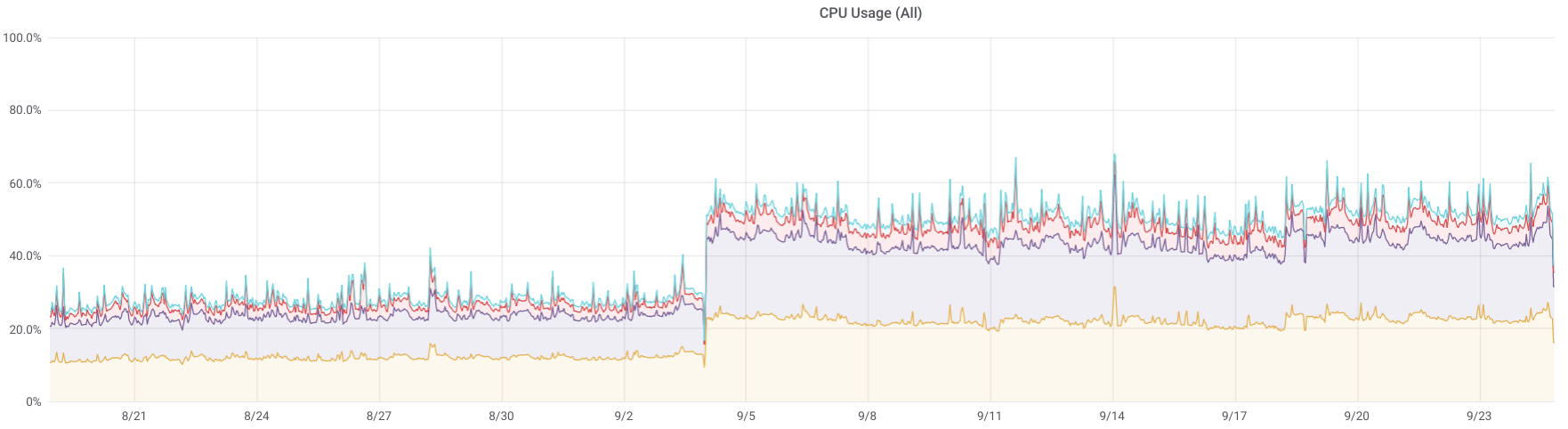Anstieg der CPU-Auslastung auf einem Server nach dem Ausschalten von Hyperthreading